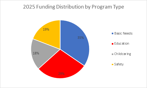 Funding Chart